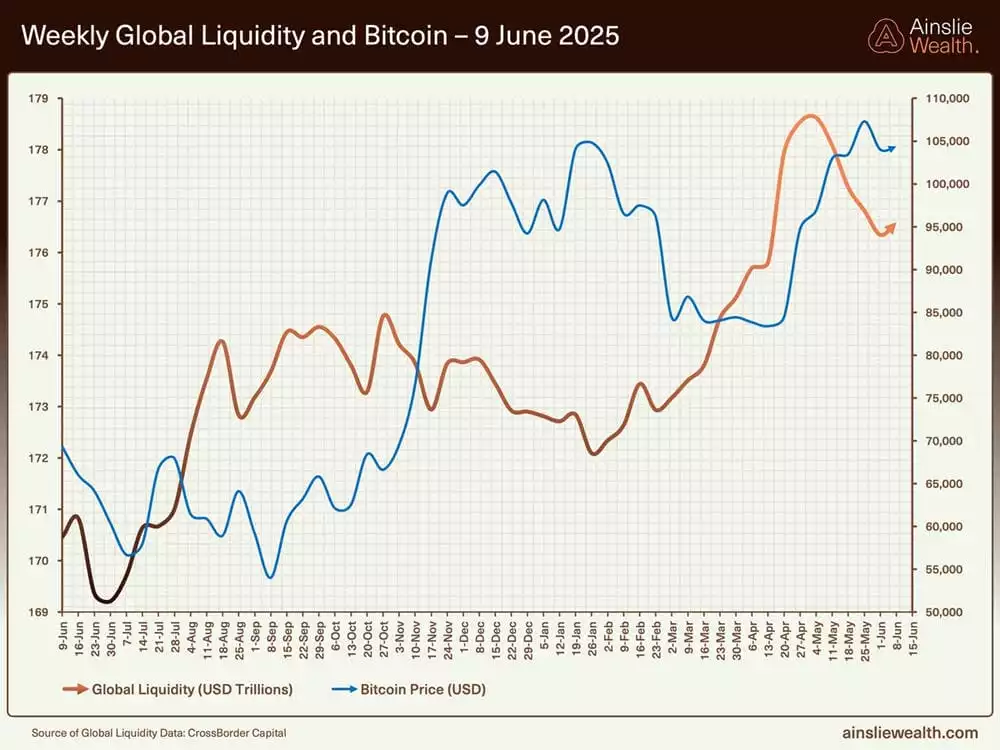 Weekly Global Liquidity and Bitcoin - 9 June 2025