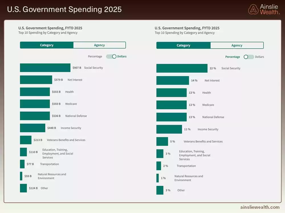 US Government Spending 2025