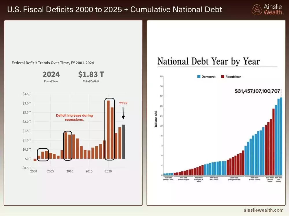 US Fiscal Deficits 2000 to 2025 _ Cumulative National Debt