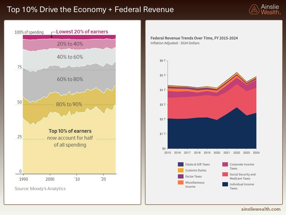 Top 10 percent Drive the Economy and Federal Revenue