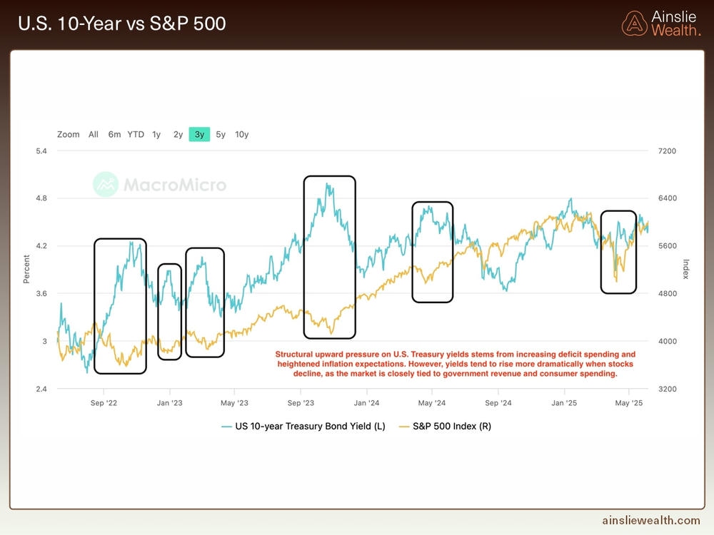 U.S. 10 Year vs S and P 500