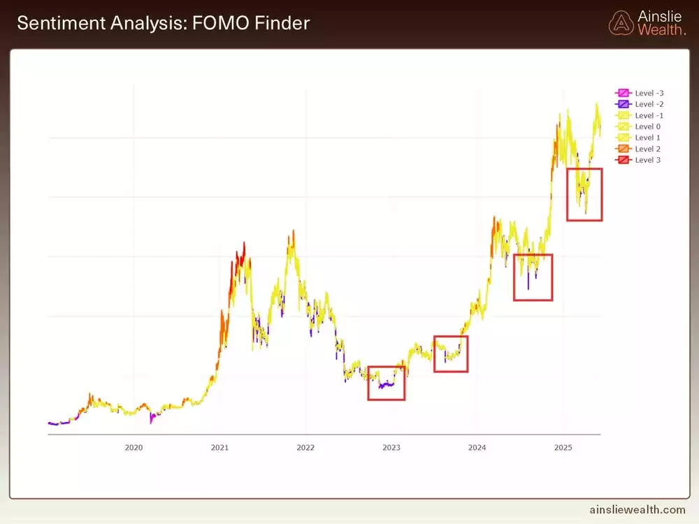 Bitcoin Sentiment Analysis FOMO Finder - June 2025