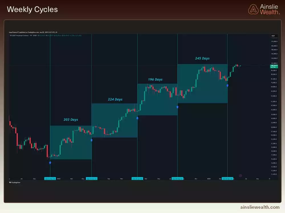 Bitcoin Weekly Cycles - June 2025