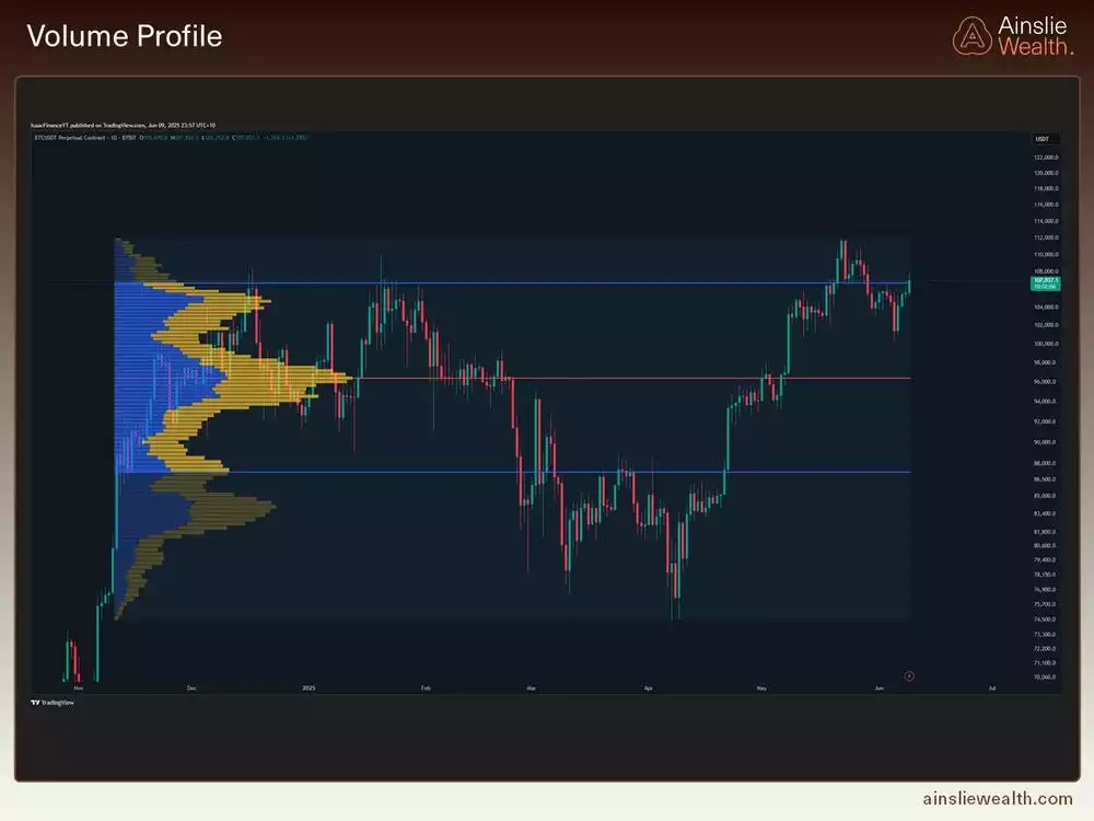 Bitcoin Volume Profile - June 2025