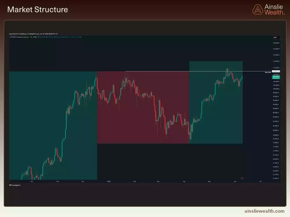 Bitcoin Market Structure - June 2025