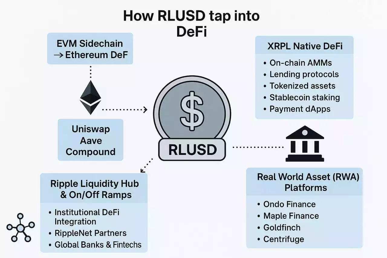 How RLUSD Tap Into DeFi