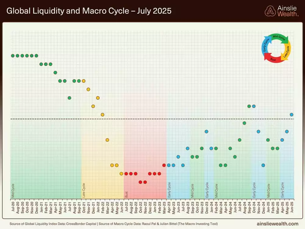 Global Liquidity and Macro Cycle - July 2025