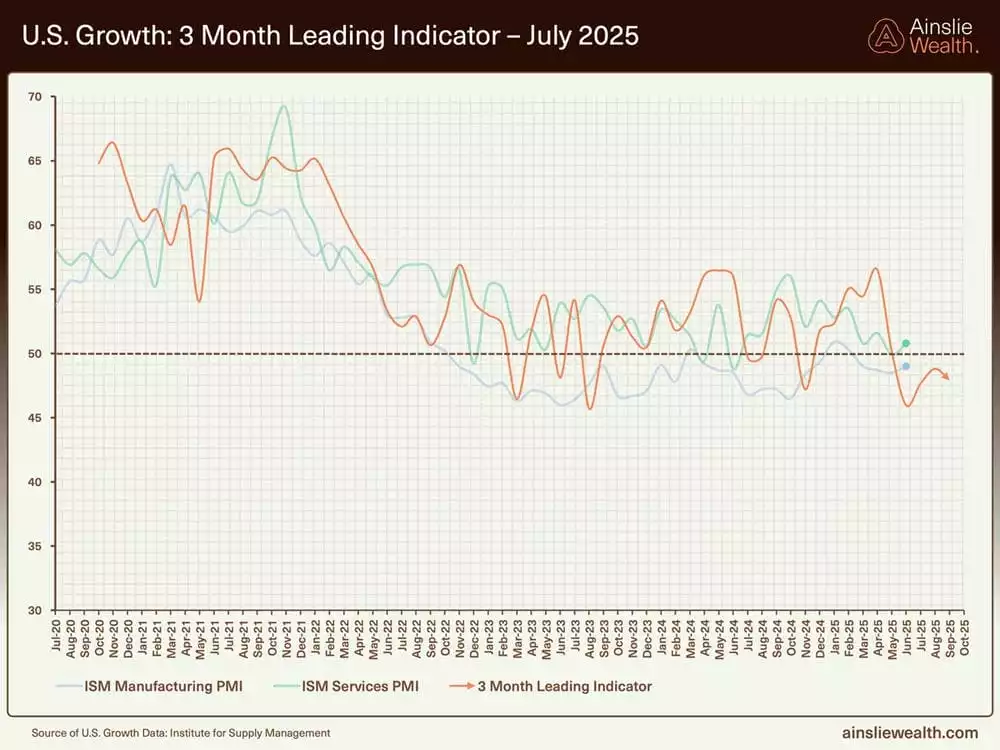 US Growth - 3 Month Leading Indicator - July 2025
