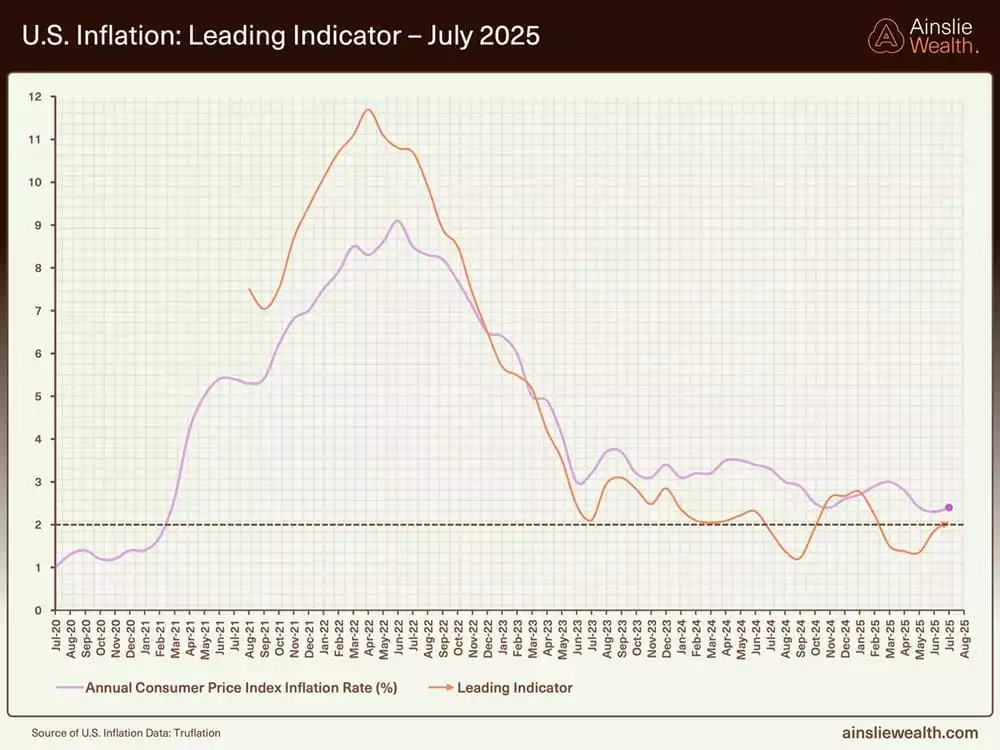 US Inflation - Leading Indicator - July 2025