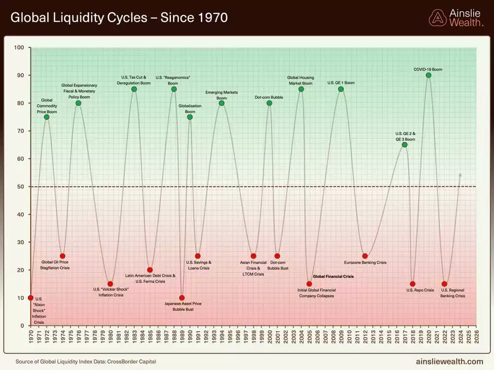 Global Liquidity Cycles - Since 1970