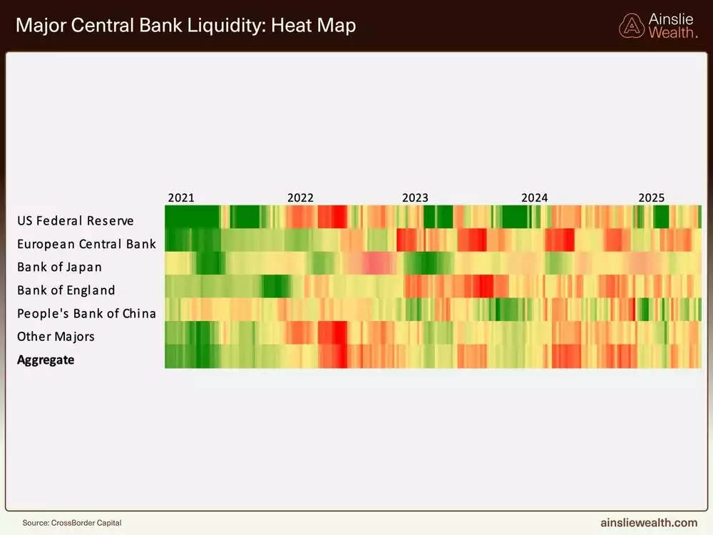 Major Central Bank Liquidity - Heat Map - July 2025