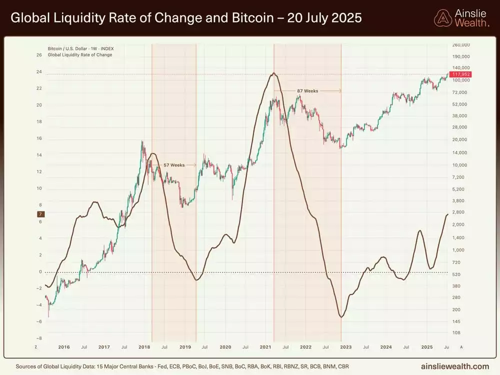 Global Liquidity Rate of Change and Bitcoin - 20 July 2025