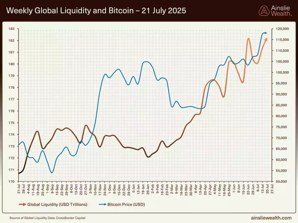 Weekly Global Liquidity and Bitcoin - 21 July 2025