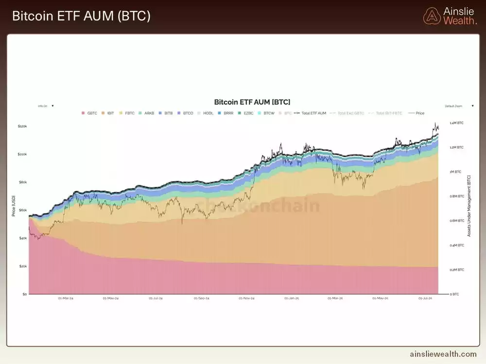 Bitcoin ETF AUM (BTC)