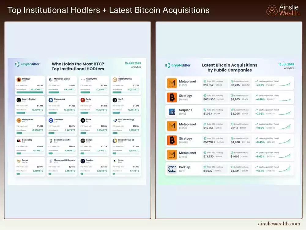 Top Institutional Hodlers _ Latest Bitcoin Acquisitions