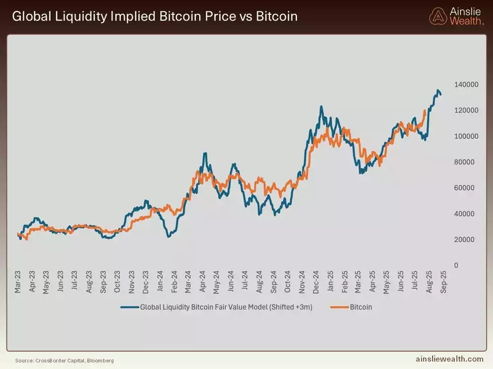 Global Liquidity Implied Bitcoin Price vs Bitcoin