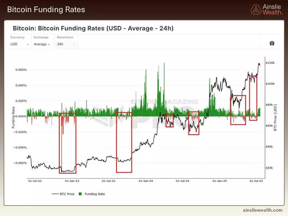 Bitcoin Funding Rates - July 2025