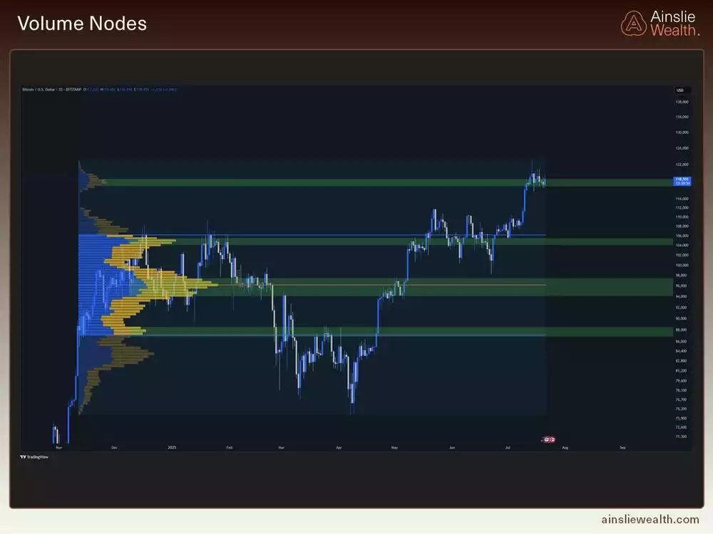 Bitcoin Volume Nodes - July 2025