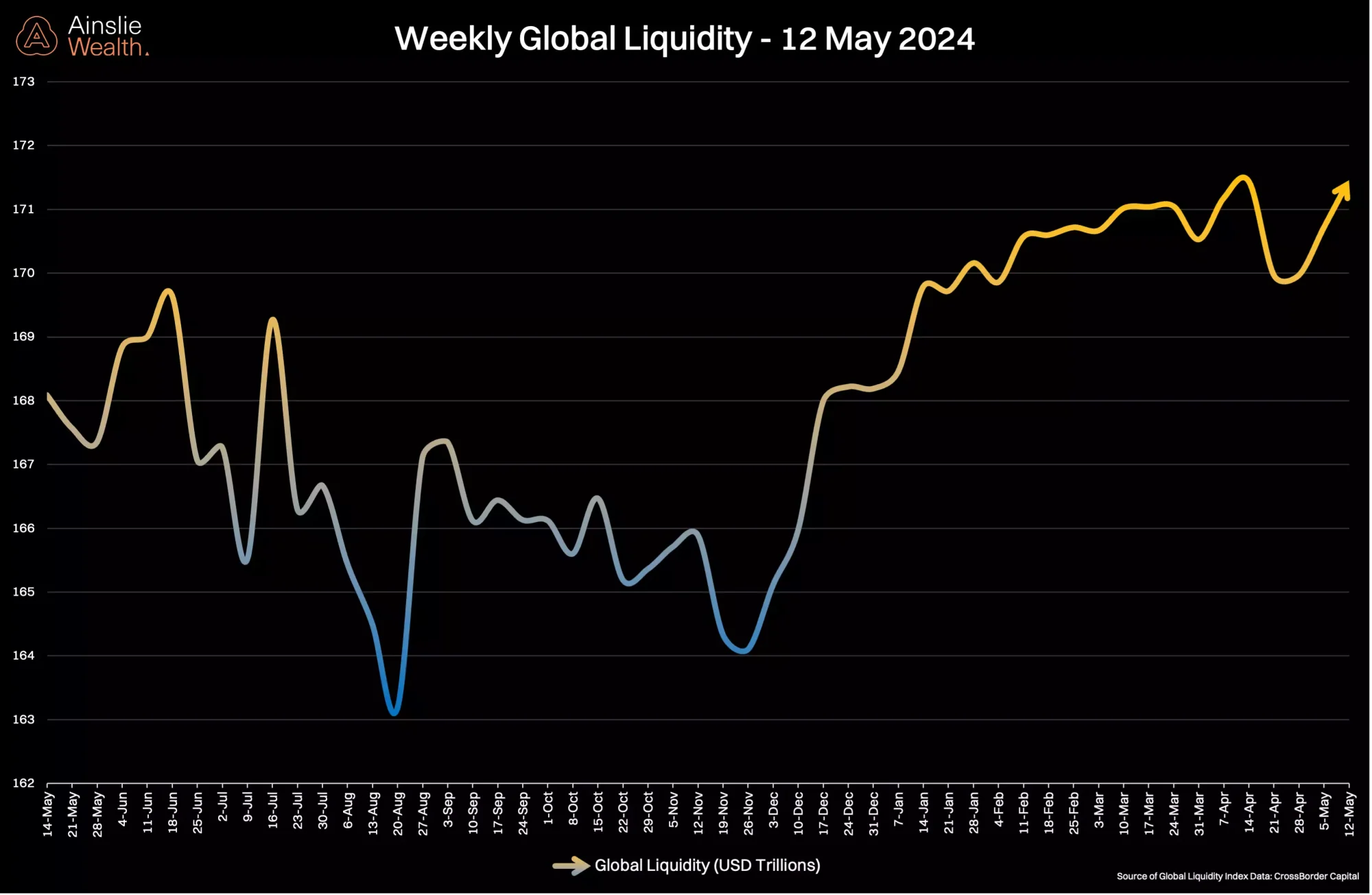 A graph showing the price of liquidityDescription automatically generated