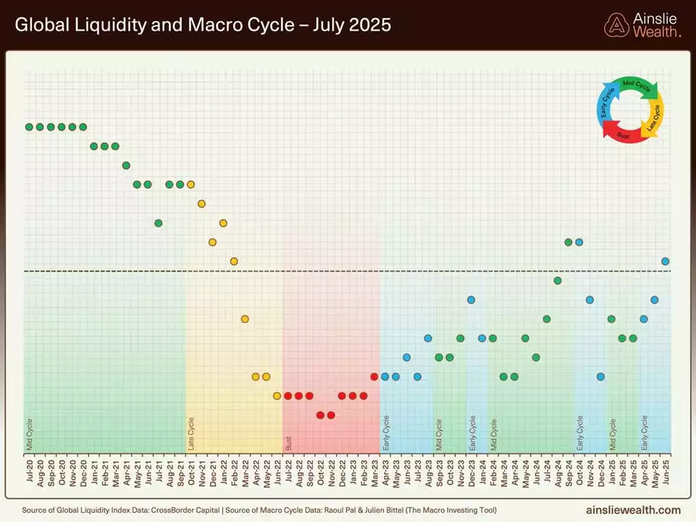 Global Liquidity and Macro Cycle - July 2025 Global Liquidity and Macro Cycle - July 2025