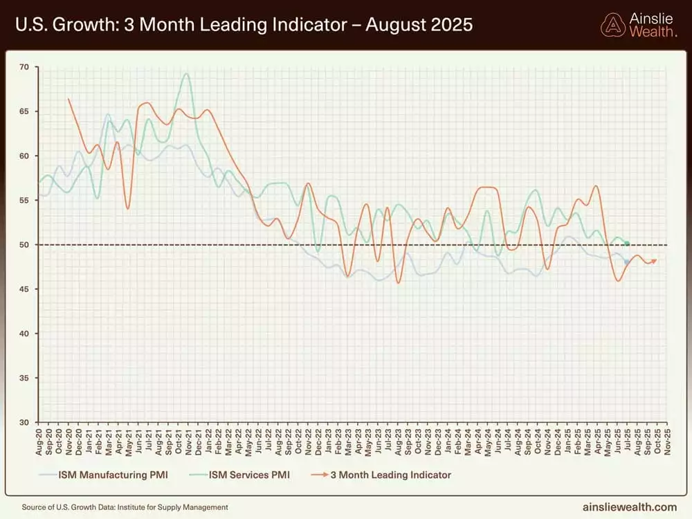 US Growth 3 Month Leading Indicator - August 2025 US Growth 3 Month Leading Indicator - August 2025