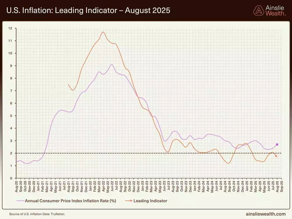 US Inflation Leading Indicator - August 2025 US Inflation Leading Indicator - August 2025