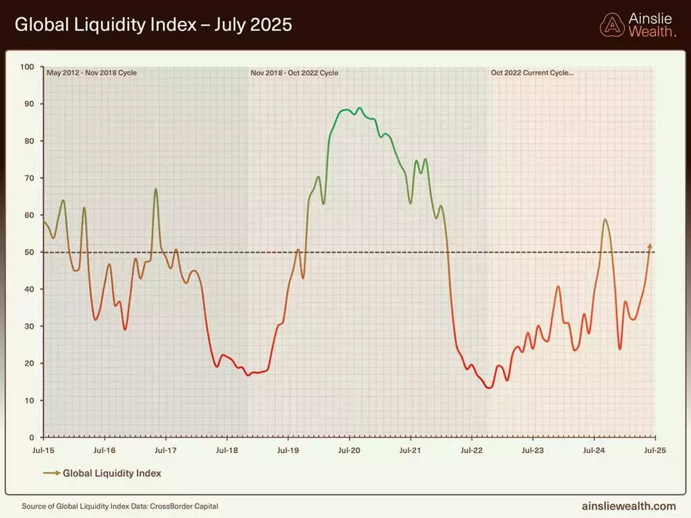 Global Liquidity Index - July 2025 Global Liquidity Index - July 2025