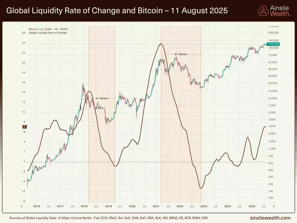 Global Liquidity Rate of Change and Bitcoin - 11 August 2025 Global Liquidity Rate of Change and Bitcoin - 11 August 2025