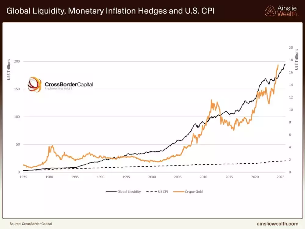 Global Liquidity Monetary Inflation Hedges and US CPI Global Liquidity Monetary Inflation Hedges and US CPI