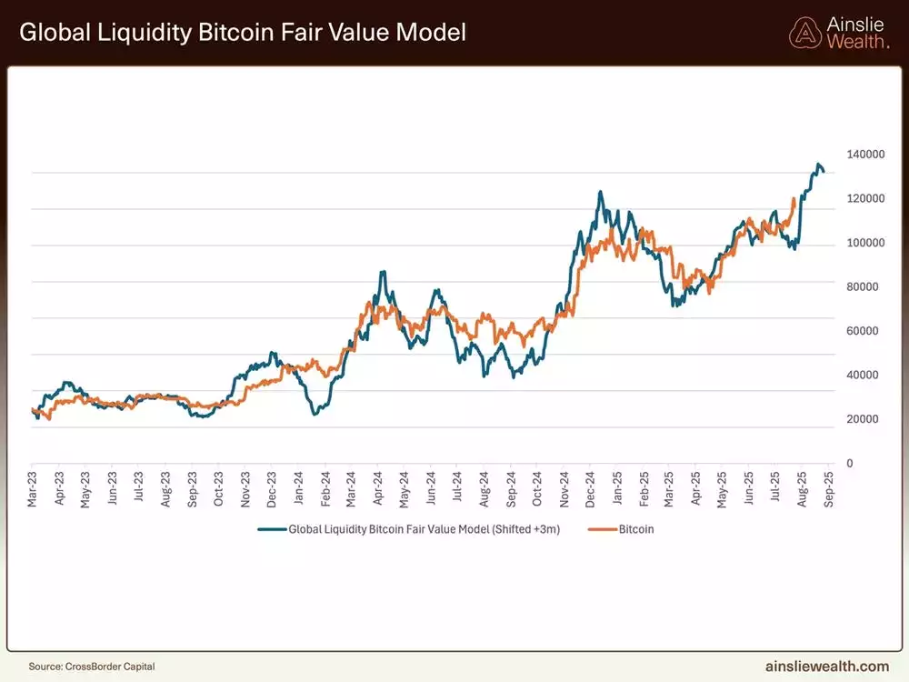 Global Liquidity Bitcoin Fair Value Model - August 2025 Global Liquidity Bitcoin Fair Value Model - August 2025