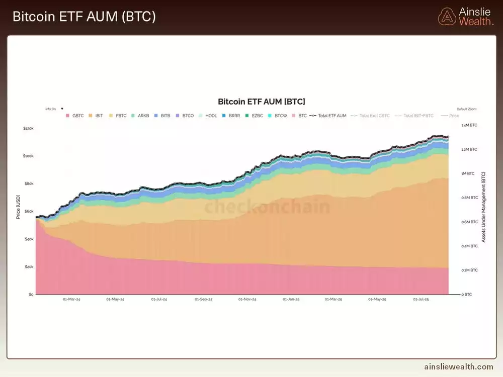 Bitcoin ETF AUM - August 2025 Bitcoin ETF AUM - August 2025