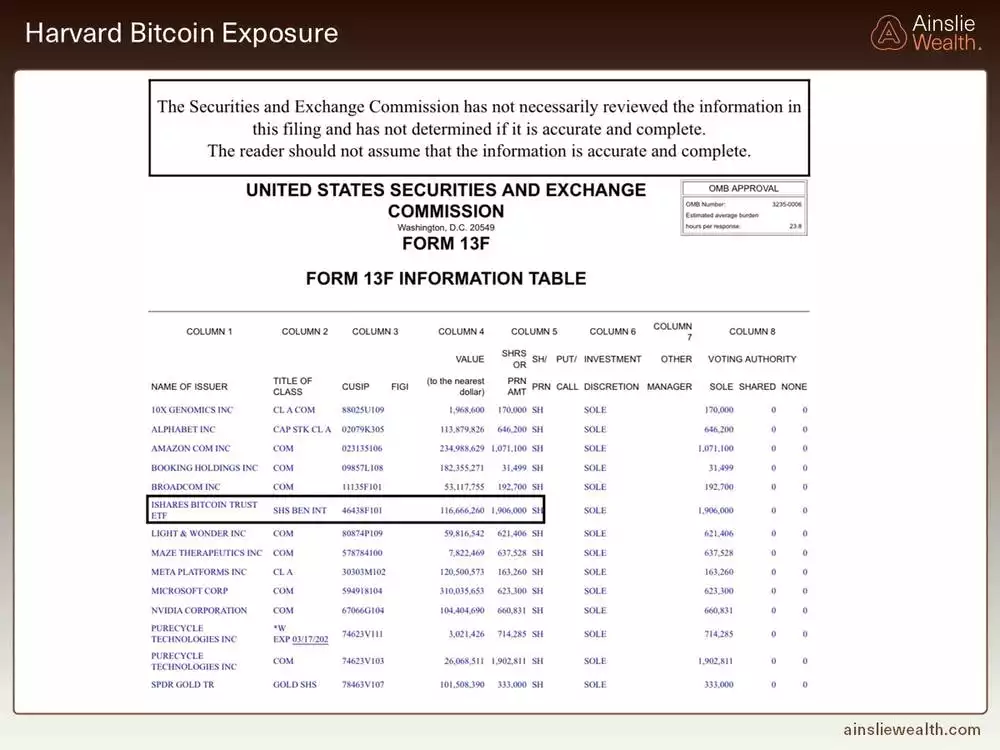 Harvard Bitcoin Exposure - August 2025 Harvard Bitcoin Exposure - August 2025