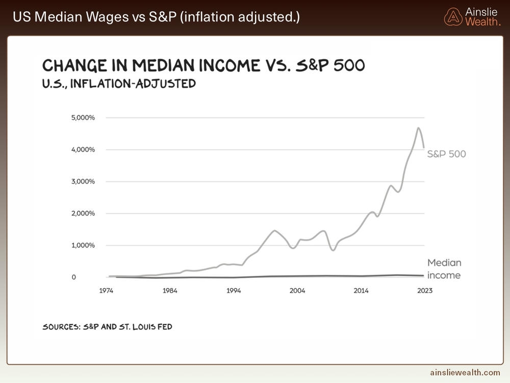 US Median Wages vs SandP Inflation Adjusted US Median Wages vs SandP Inflation Adjusted
