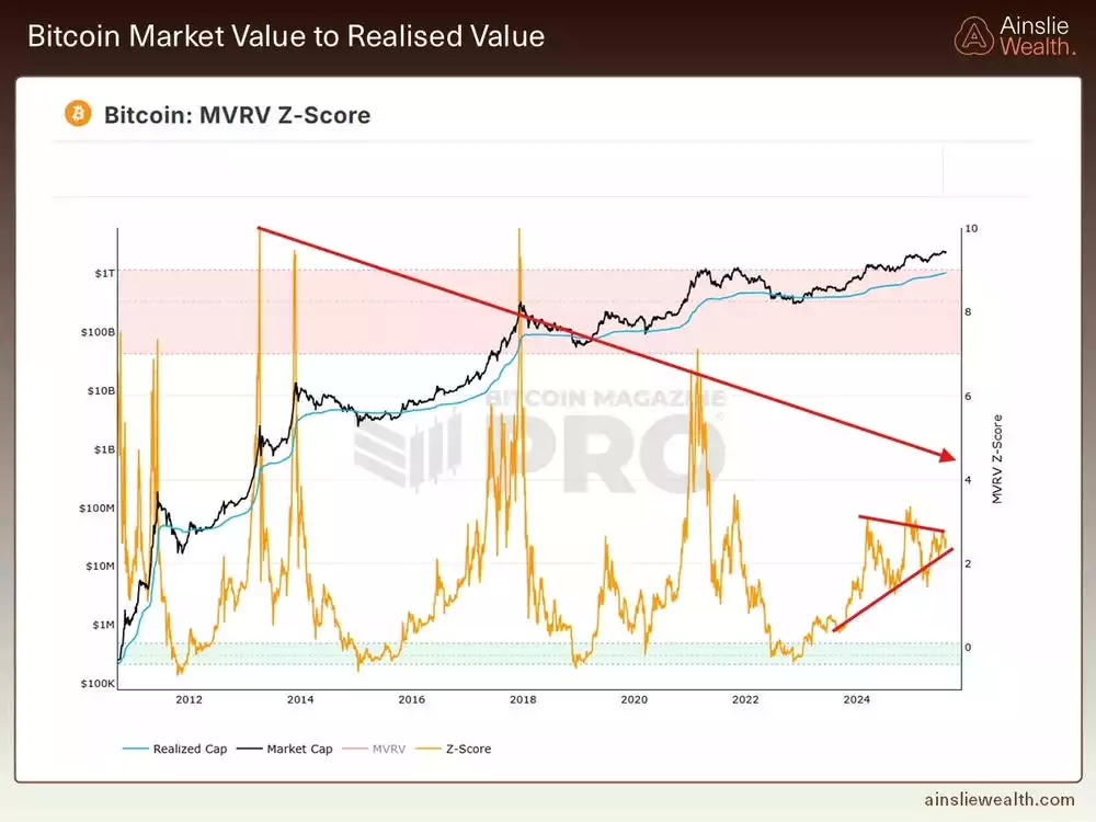  Bitcoin Market Value to Realised Value - August 2025