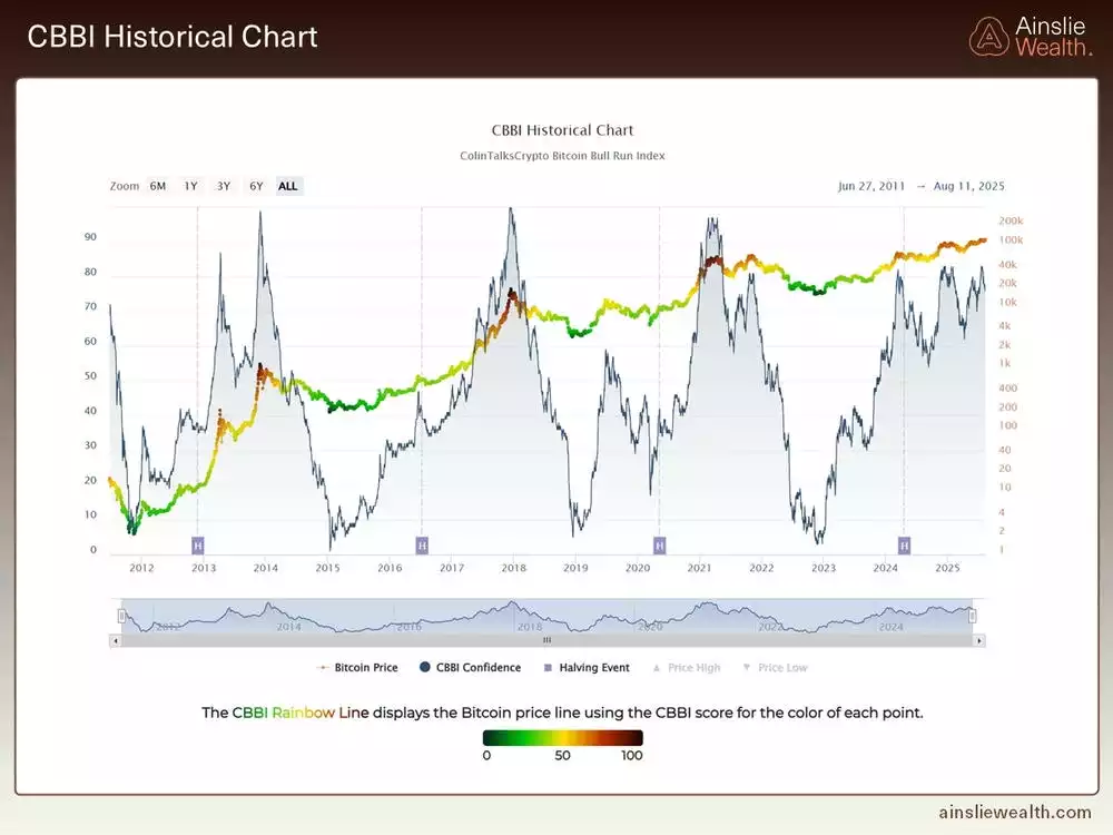 CBBI Historical Data - Bitcoin - August 2025