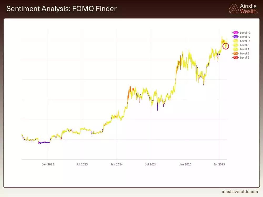 Bitcoin Sentiment Analysis - FOMO Finder - August 2025