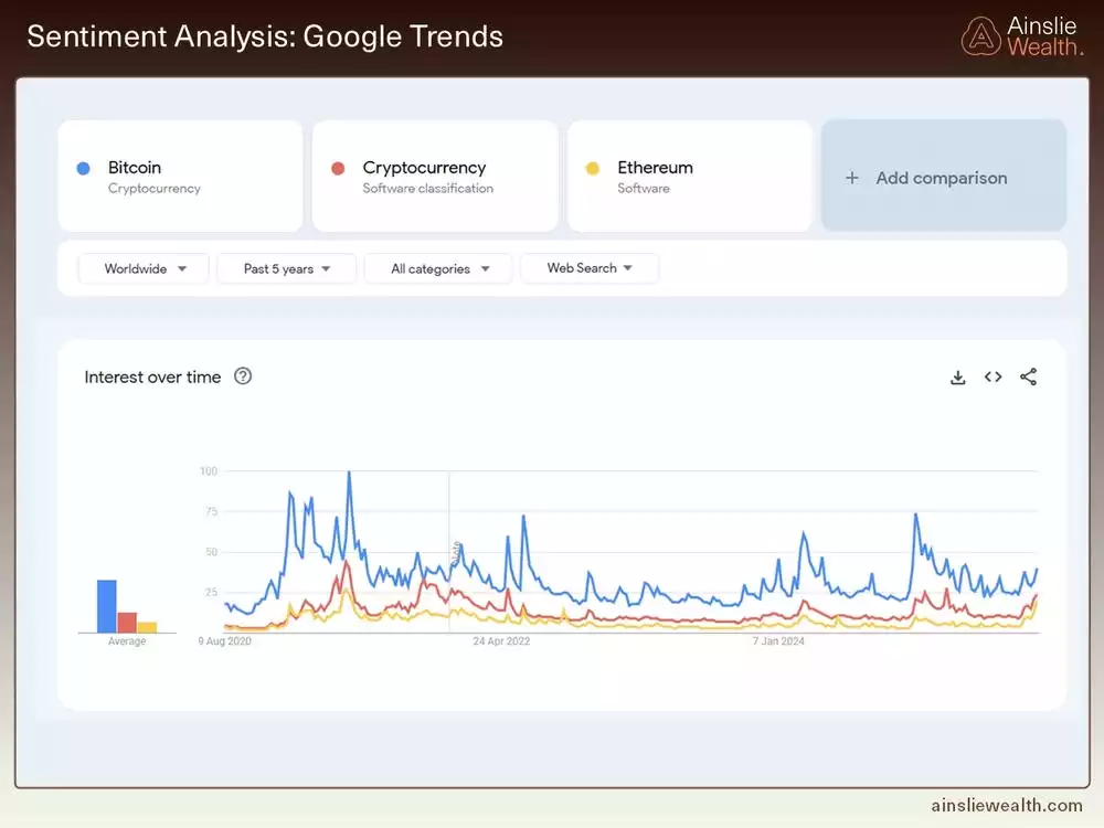 Bitcoin Sentiment Analysis - Google Trends - August 2025