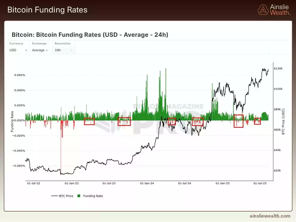  Bitcoin Funding Rates - August 2025