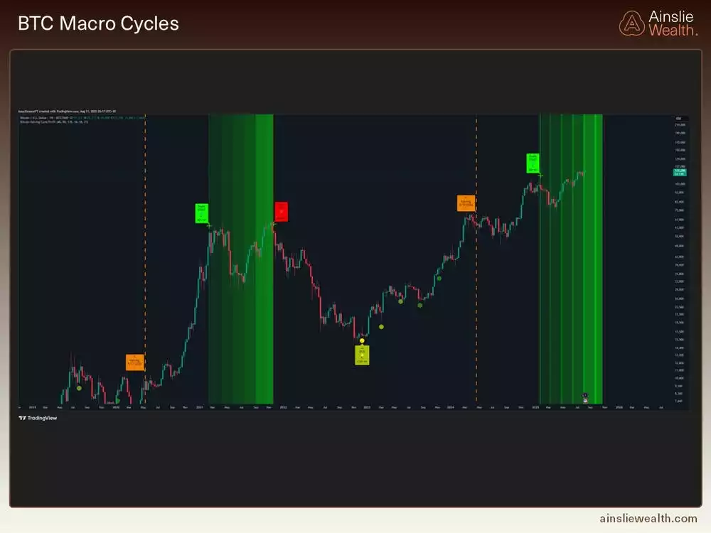 Bitcoin Macro Cycles - August 2025