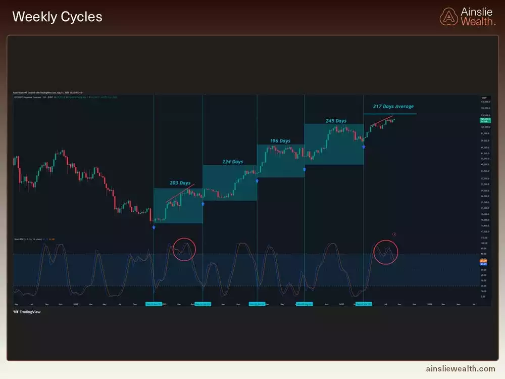 Bitcoin Weekly Cycles - August 2025