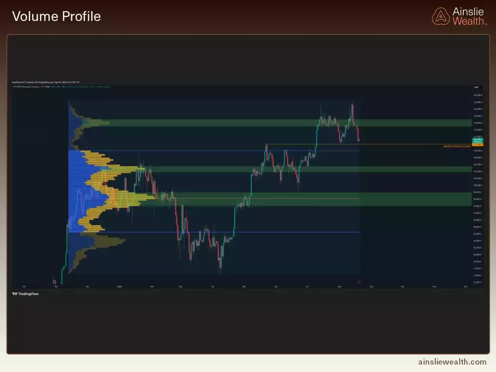 Bitcoin Volume Profile - August 2025