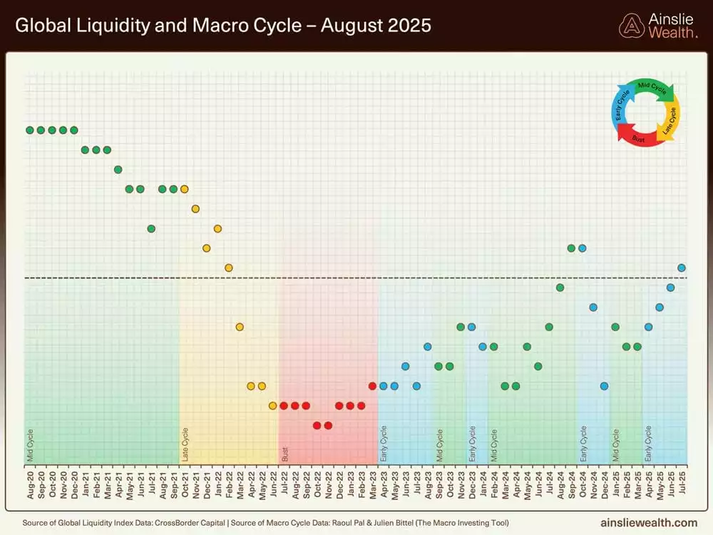 Global Liquidity and Macro Cycle - August 2025