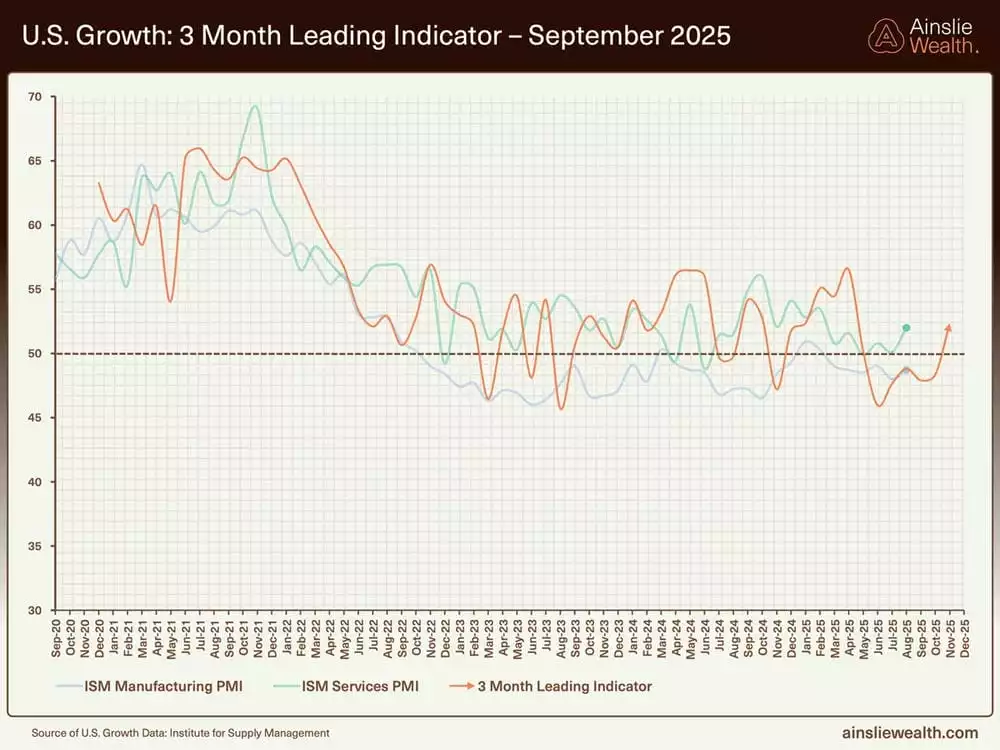  US Growth 3 Month Leading Indicator - September 2025