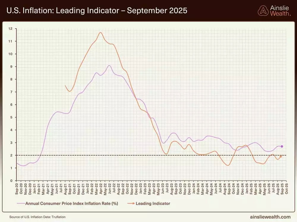 US Inflation Leading Indicator - September 2025