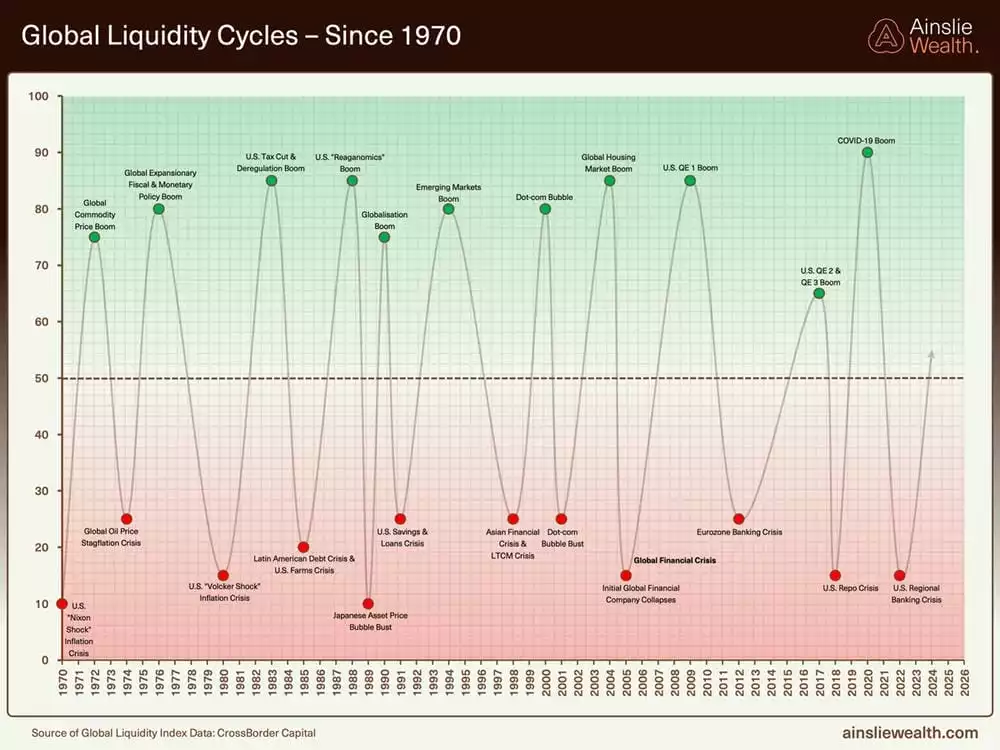 Global Liquidity Cycles - Since 1970 - September 2025