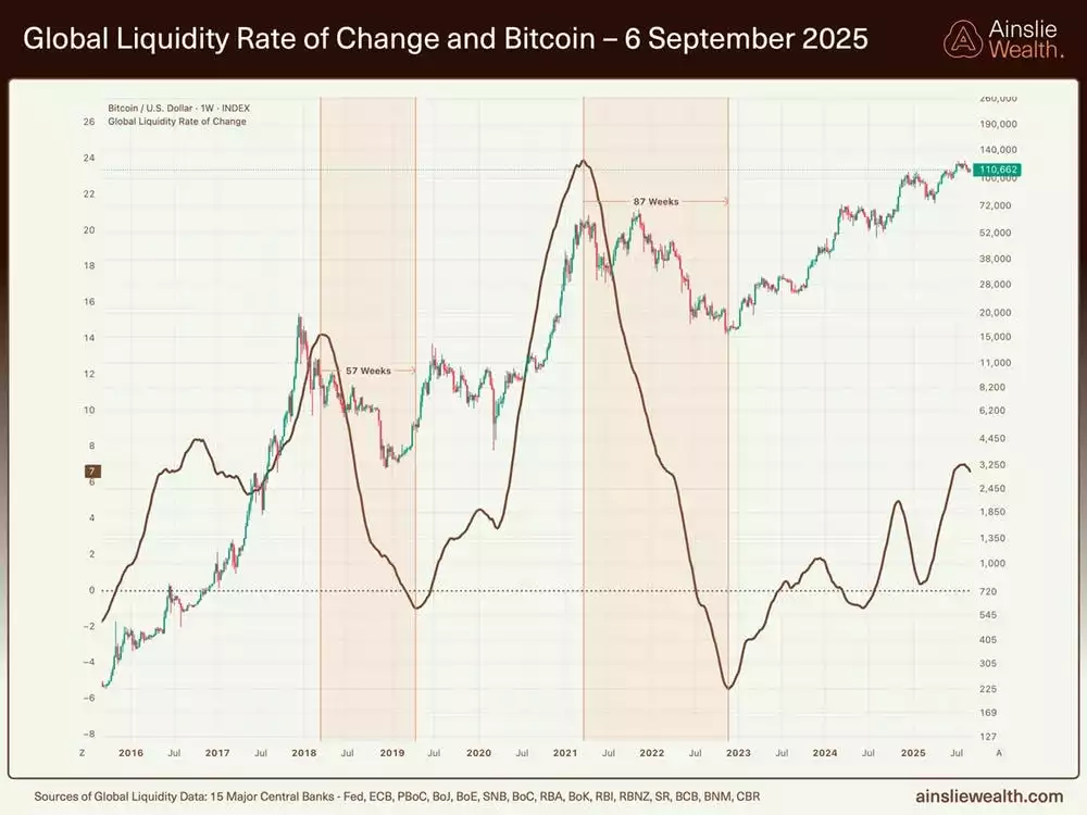 Global Liquidity Rate of Change and Bitcoin - 6 September 2025