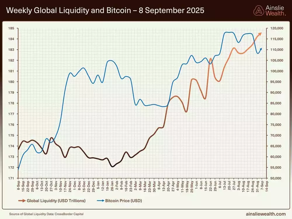 Weekly Global Liquidity and Bitcoin - 8 September 2025