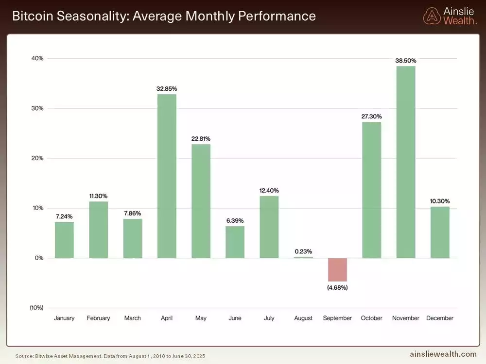 Bitcoin Seasonality Average Monthly Performance - September 2025