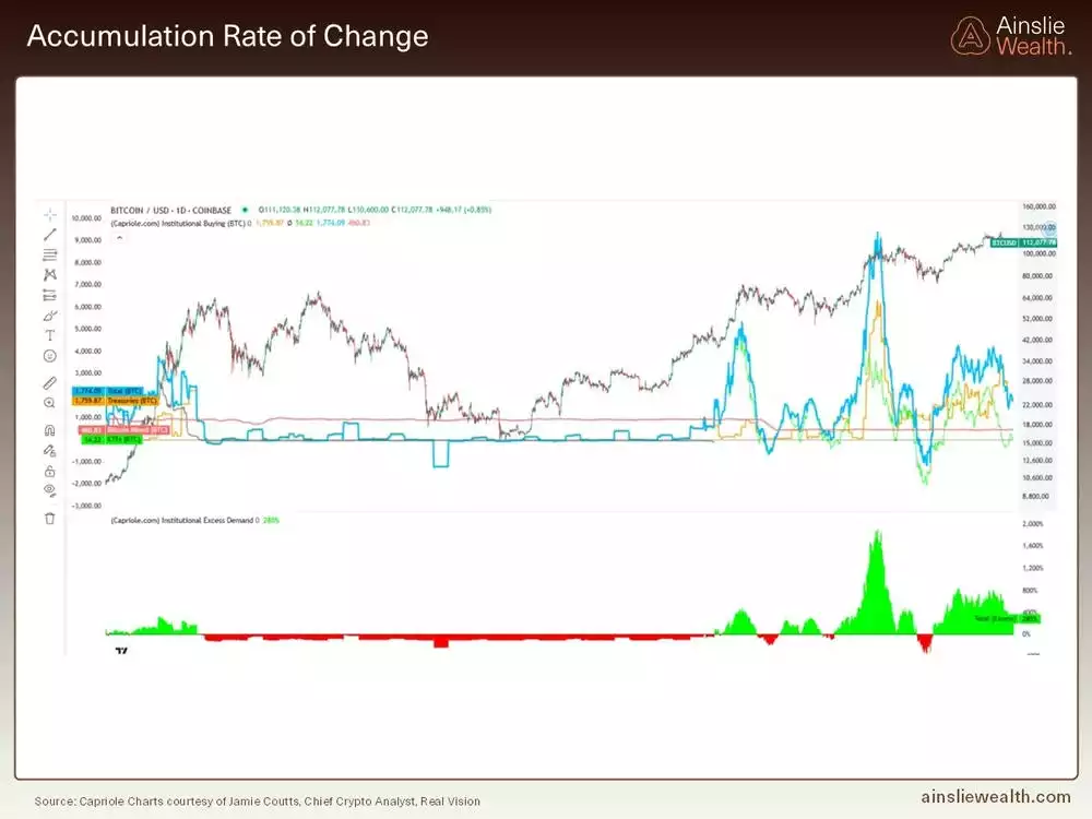 Bitcoin Accumulation Rate of Change - September 2025