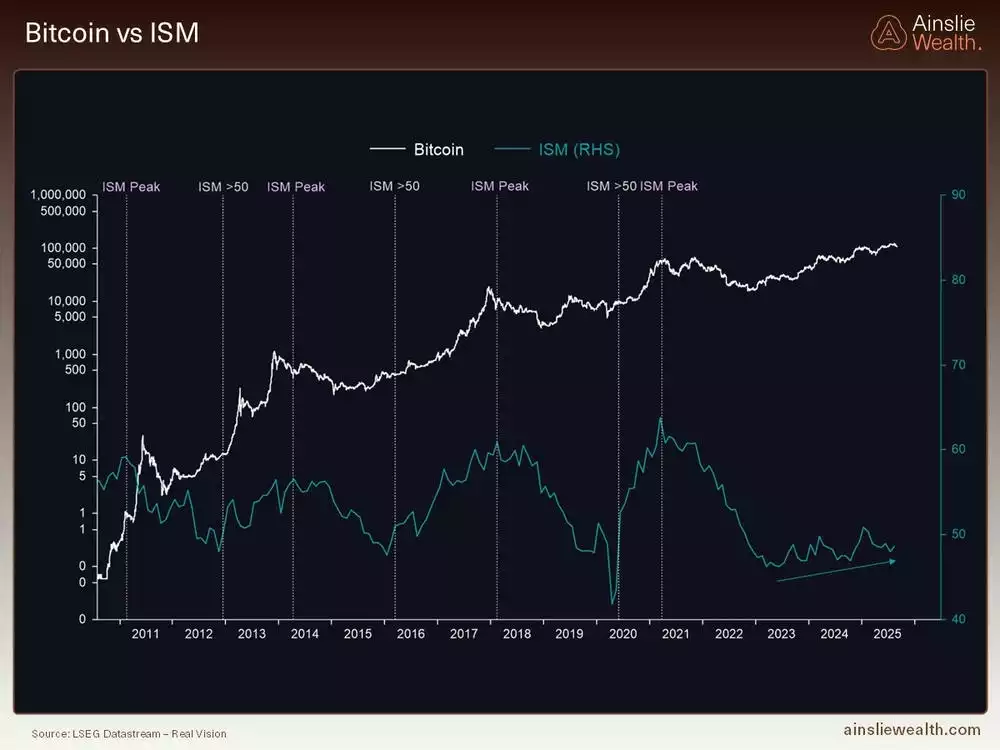 Bitcoin vs ISM - September 2025